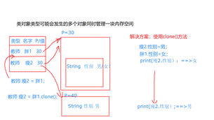 Java里的形式參數(shù)